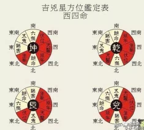 東四命|衍易風水命卦速查表